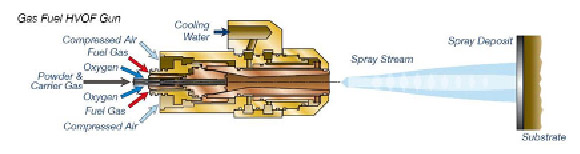 High Velocity Oxygen Fuel coating, HVOF